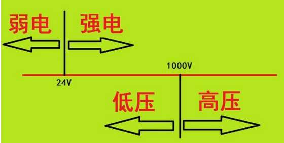 “高壓與低壓，強電與弱電”你能分清嗎？