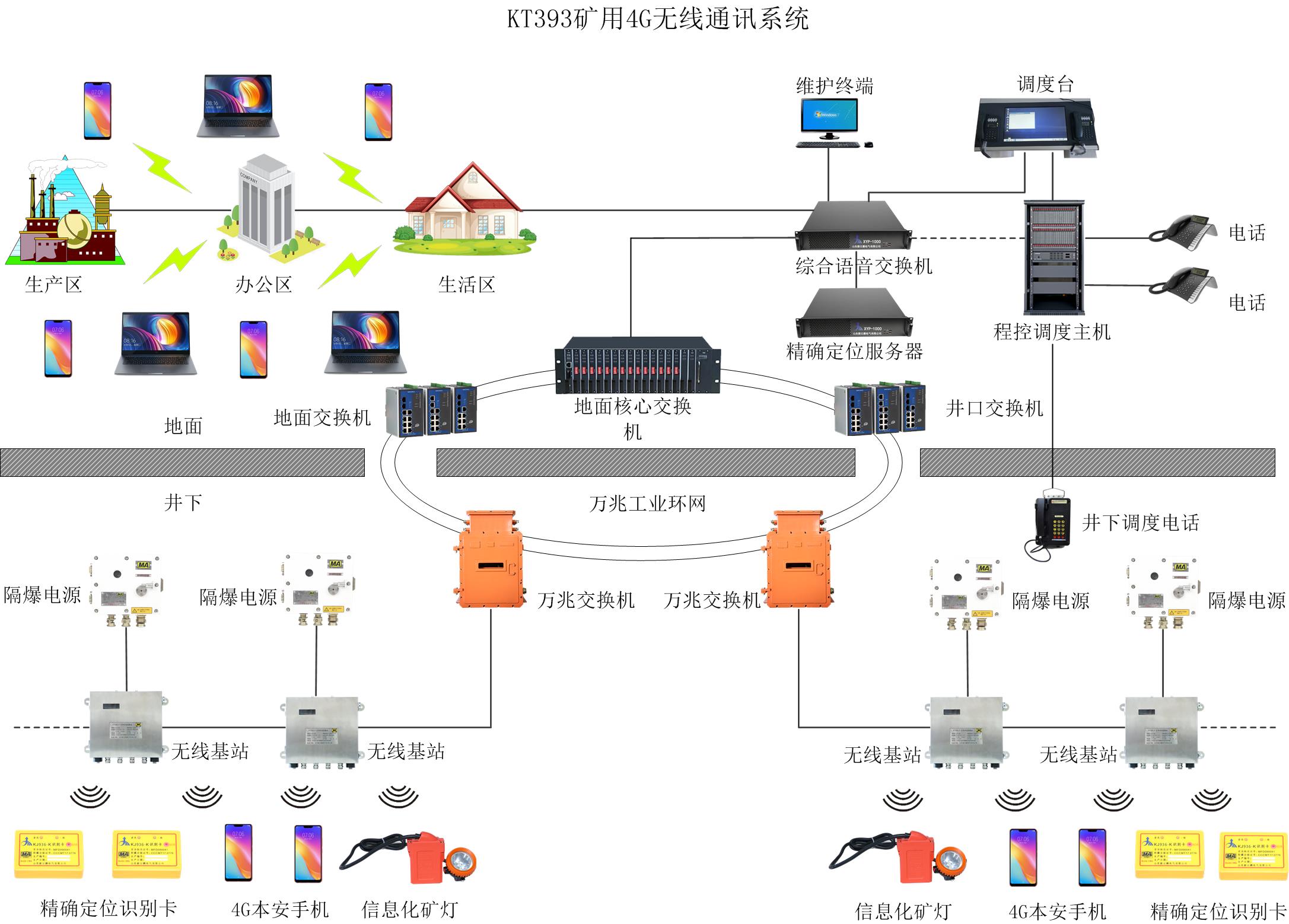 KT393煤礦無(wú)線通信系統(tǒng)