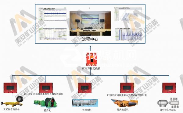 煤礦大型機電設(shè)備故障診斷預測狀態(tài)監(jiān)測系統(tǒng)